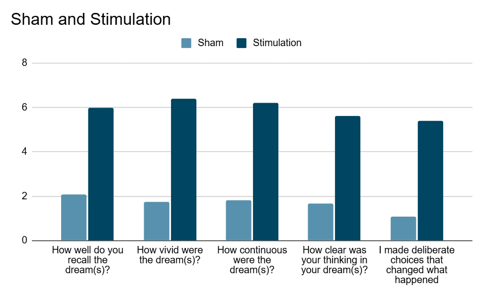 Results showing effect on dream experience